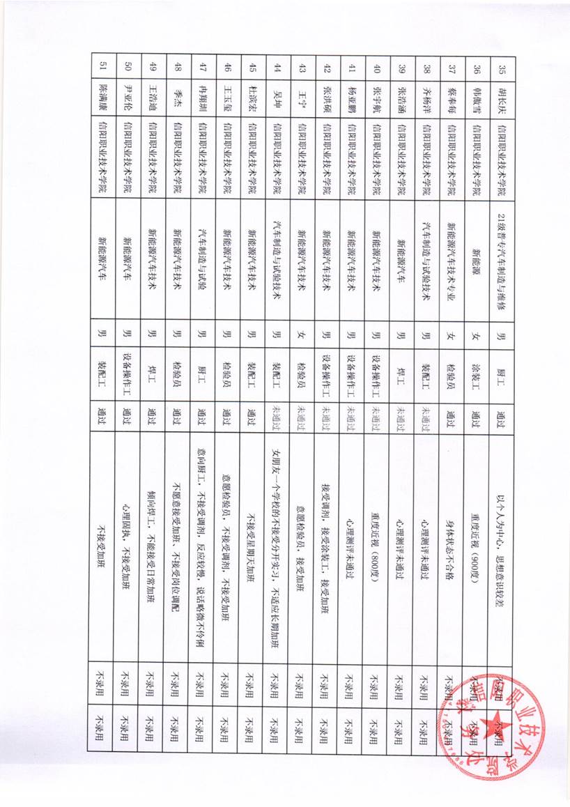 21级现代学徒制班录用情况表1_3